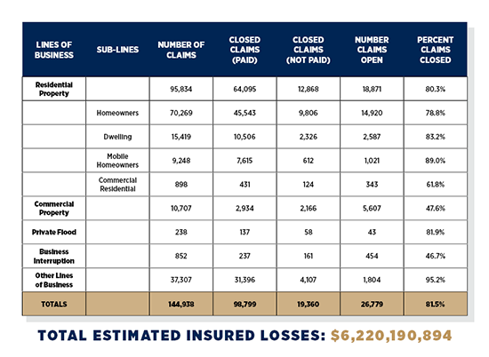 Breakdown of Claims by Lines of Business