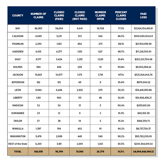Breakdown of Claims by County