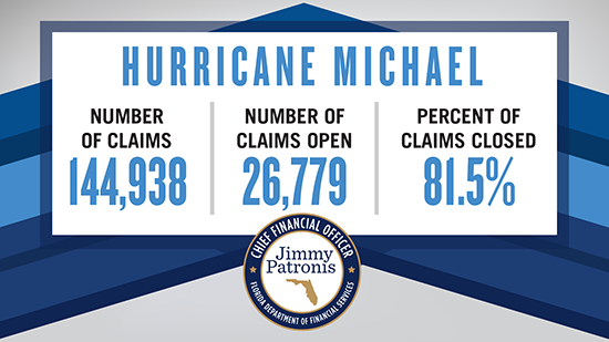 Total Claims: 144,938 | Open Claims: 26,779 | Percentage of Claims Closed: 81.5%