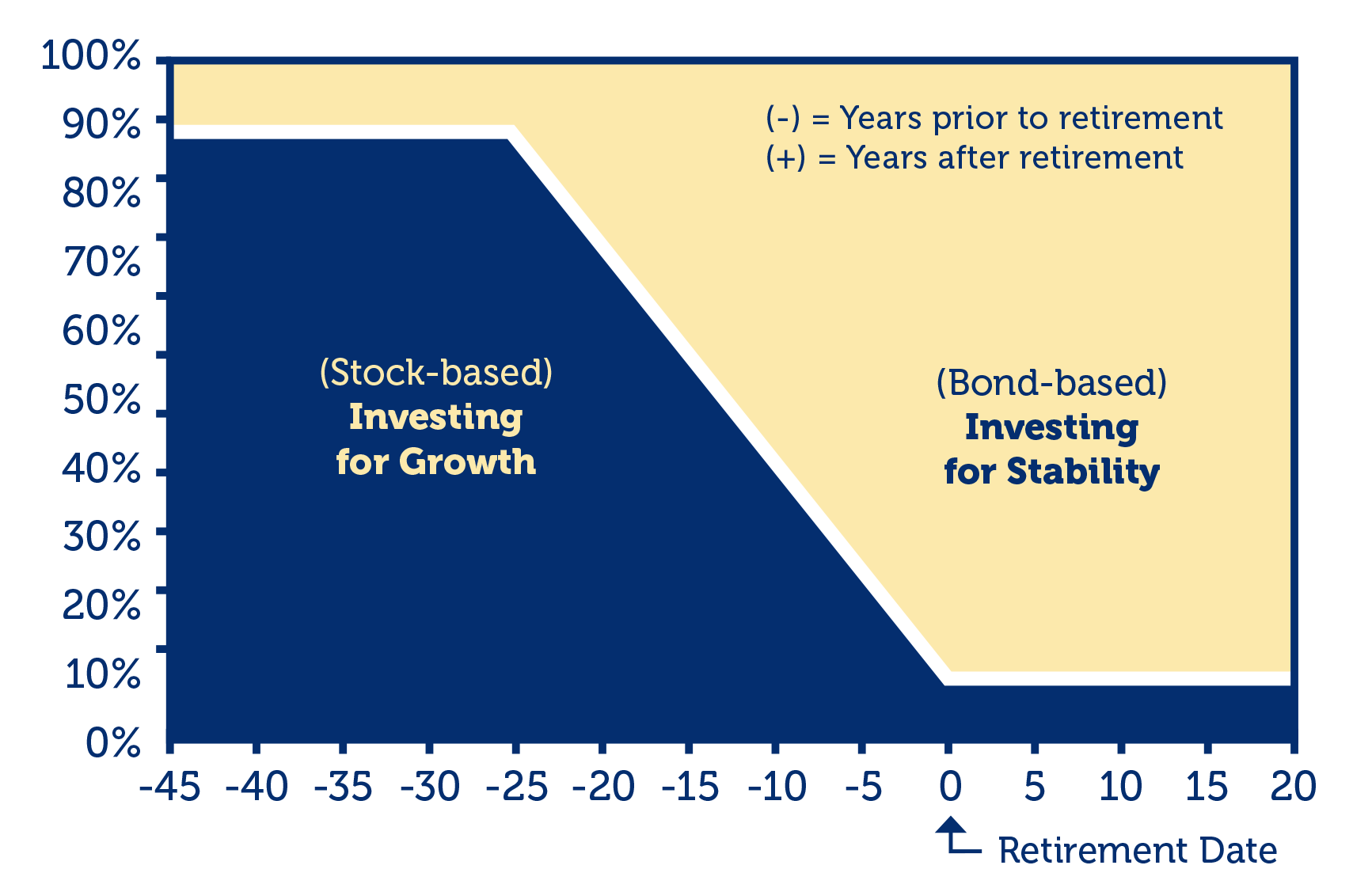 Target Date Funds Chart