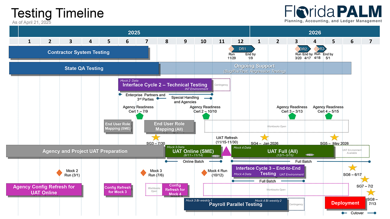 Testing Timeline