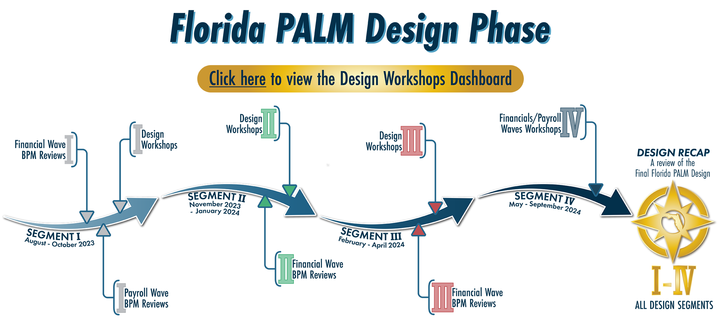 Florida PALM Design Phase