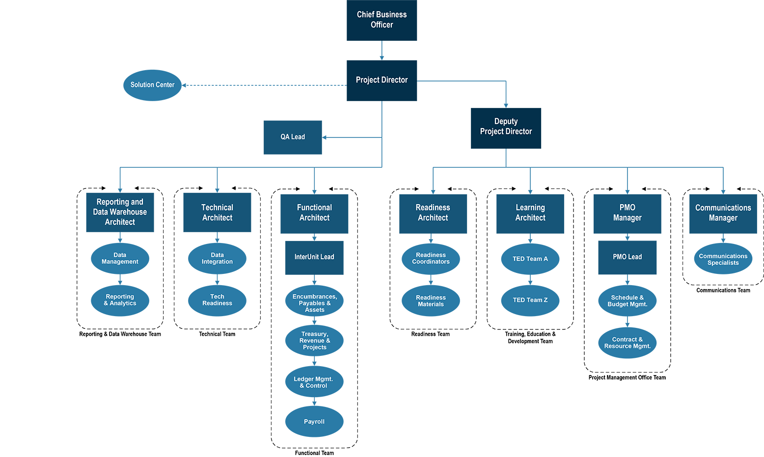 Picture of Florida PALM Org Chart