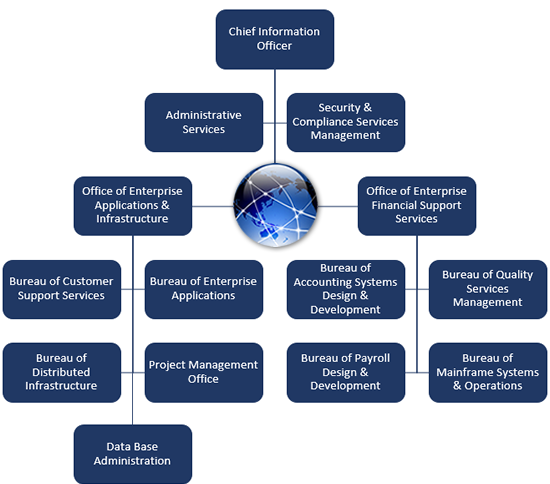 oit org chart