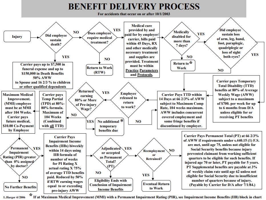 Organigrama del Proceso de Entrega de Beneficios