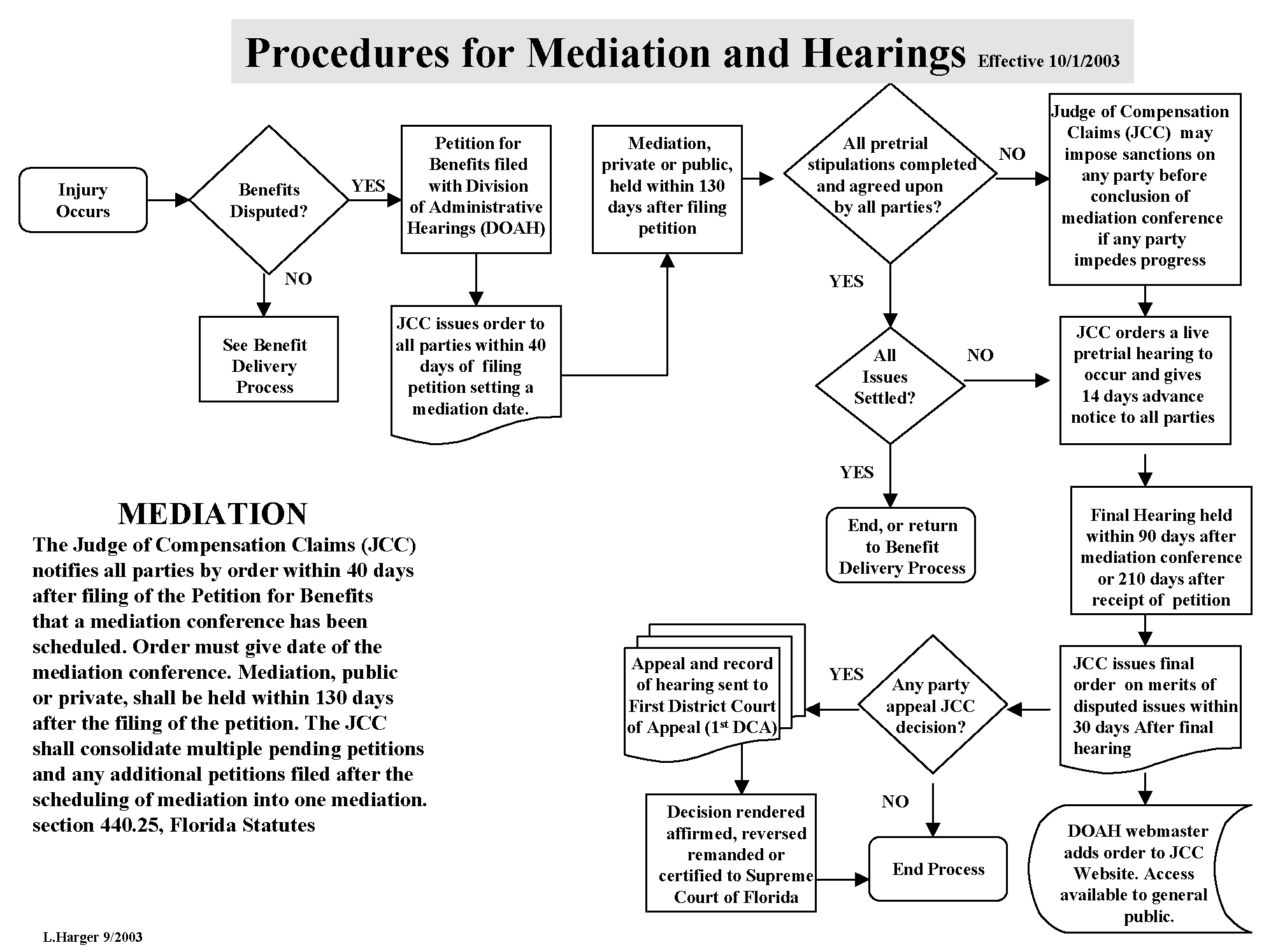 Procedures for Mediation and Hearings